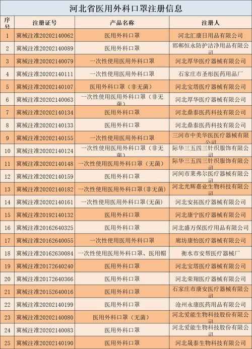 河北發(fā)布疫情防控相關藥械品種注冊信息全名單