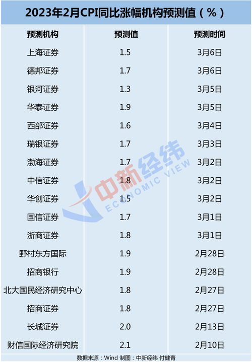 菜價堅挺難抵豬肉價格下行，2月CPI或重回“1時代”